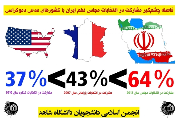 میزان مشارکت در انتخابات