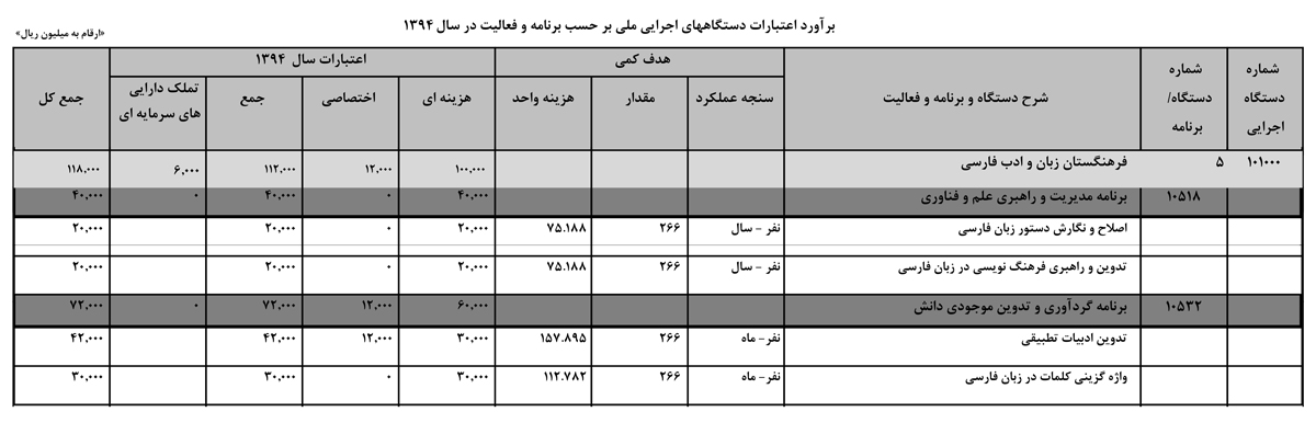 انتقاد بودجه 11 میلیاردی فرهنگستان زبان و ادبیات فارسی