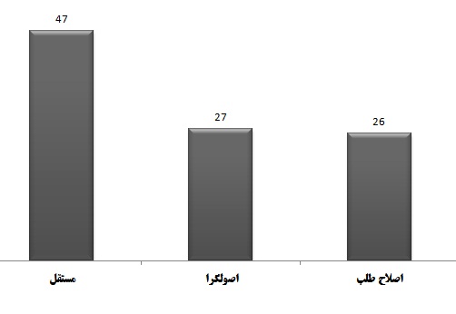 40درصد مدیران دولت احمدی نژاد در استان اصفهان ابقاء شدند