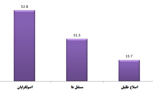 40درصد مدیران دولت احمدی نژاد در استان اصفهان ابقاء شدند