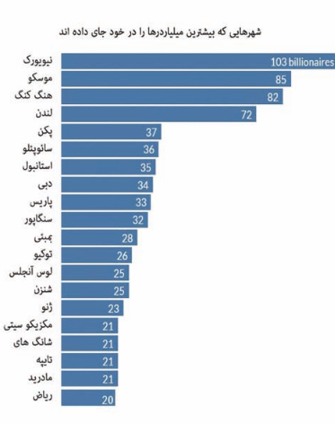 ميلياردرها در كجا هستند؟ (+جدول)