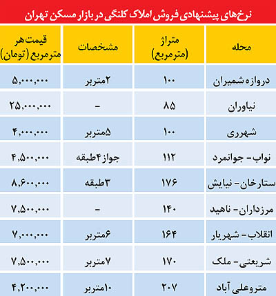 اوضاع زمین و قیمت املاک کلنگی