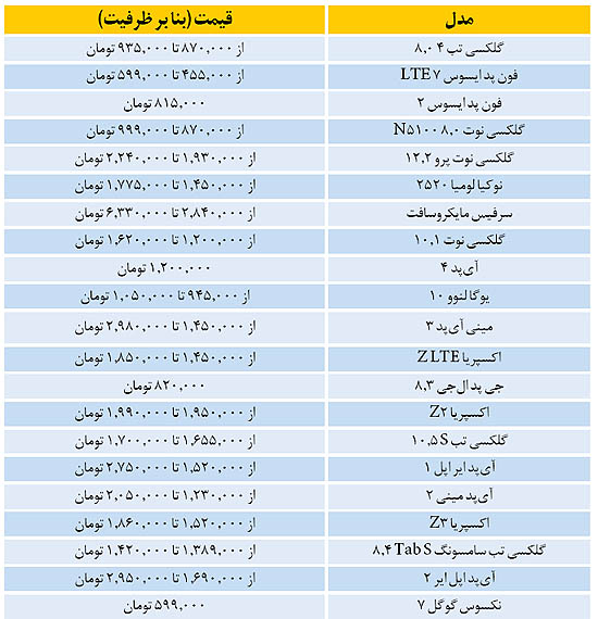 بهترین تبلت‏ های سال 2015 (جدول)