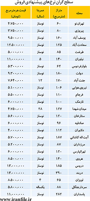 لیست گران‌ترین‌های بازار مسکن (جدول)