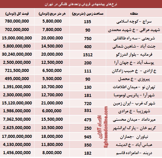 مظنه املاک کلنگی تهران؟ (+جدول)