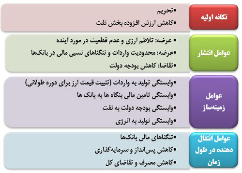 متن کامل بسته پیشنهادی دولت برای شکستن رکود و رونق اقتصادی