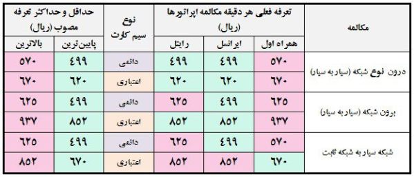 پائین ترین و بالاترین نرخ مکالمات موبایل/ سودآورترین برندهای فناوری 2013