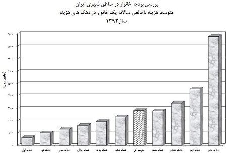 کم درآمدترین و پردرآمدترین خانواده های ایرانی چقدر هزینه می کنند؟