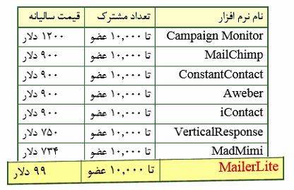 ایمیل مارکتینگ، معجزه بازاریابی عصر اینترنت