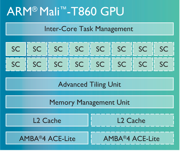 آشنایی کامل با پردازنده‌های گرافیکی کمپانی ARM