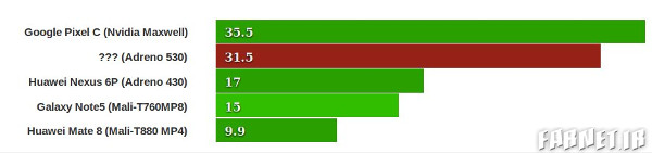 نتایج بنچمارک پردازنده گرافیکی Adreno 530