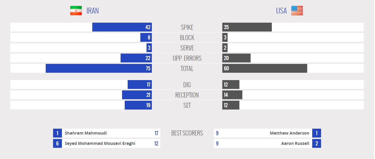راز دو پیروزی ارزشمند ایران برابر آمریکا(+ آنالیزبازیکنان/آمار بازی)