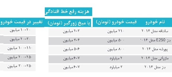 يك‌خط روي بنز و پورشه چقدر آب می‌خورد / ميخ ميليوني زورگيرها براي ماشين‌هاي لوكس