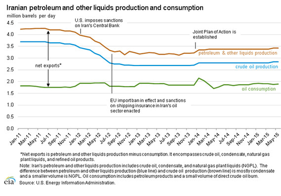 تحریم ها با تولید و صادرات نفت ایران چه کرد (+نمودار)