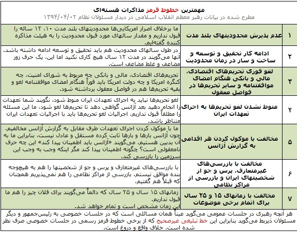 «مهمترین خطوط قرمز مذاکرات هسته‌ای»(جدول)