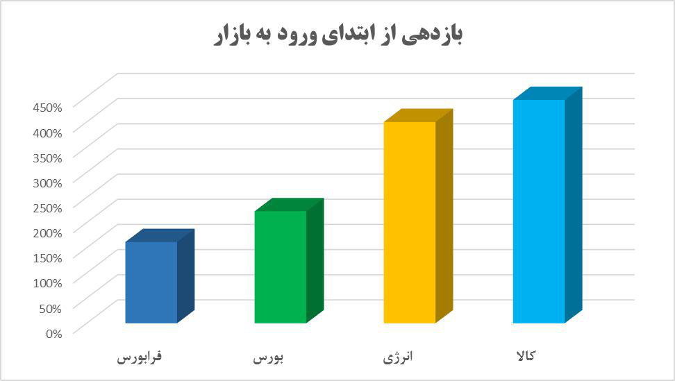 بورس آماده رونق می شود/غیرحرفه ای ها چطور سود کنند؟