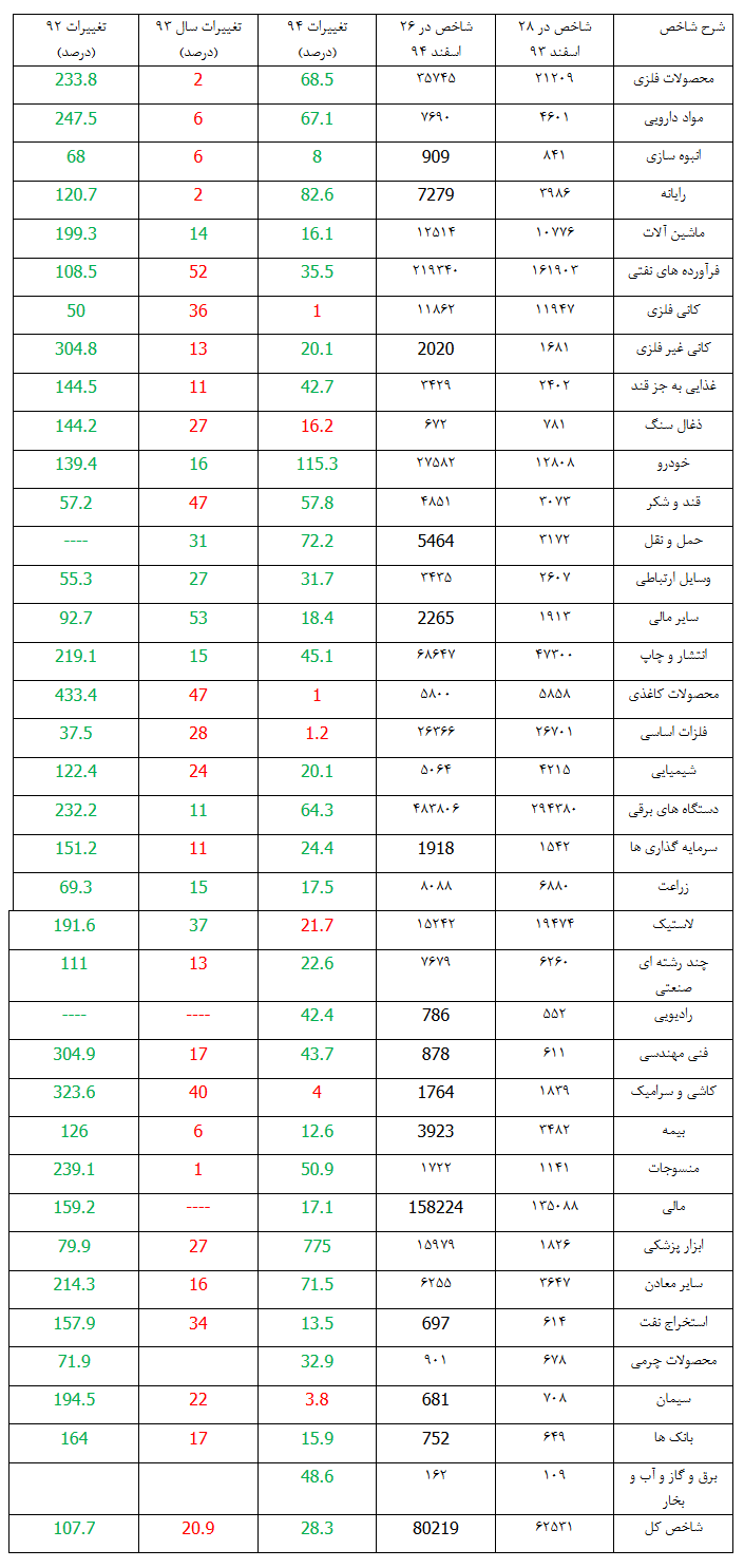 «بازی خوان ها» در بازار سهام سود می کنند!