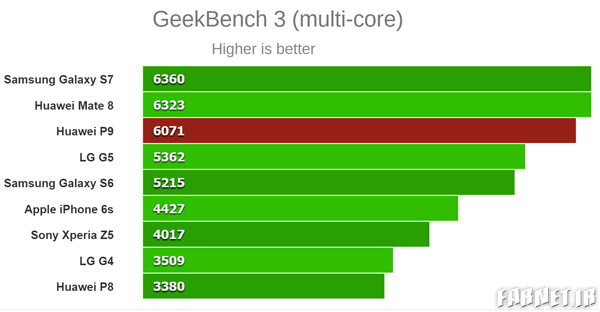 انتشار بنچمارک‌های هواوی P9