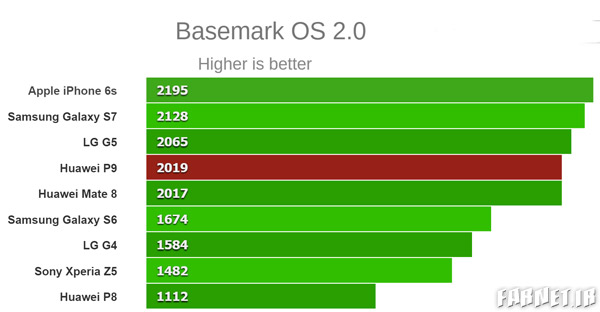 انتشار بنچمارک‌های هواوی P9