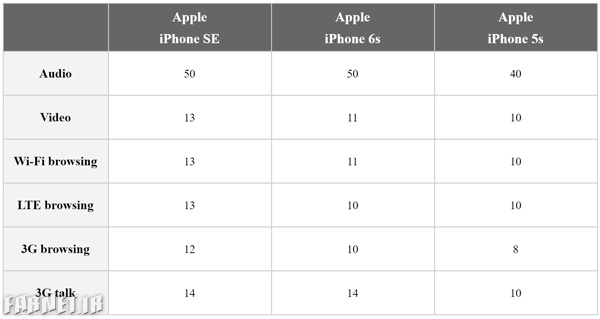 آیفون SE عمر شارژ بهتری از آیفون 5S و 6S دارد