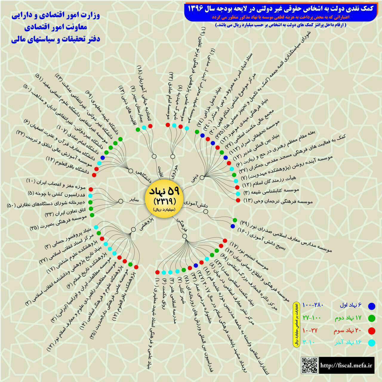 کمک نقدی دولت به اشخاص حقوقی غیر‌دولتی در لایحه بودجه سال 1396