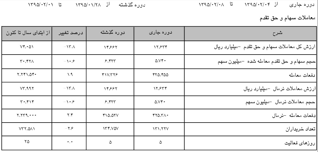 سود کردن در بورس سخت شد!