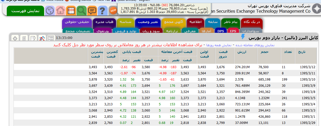 بورس؛ سودهای خاص برای «خواص»!