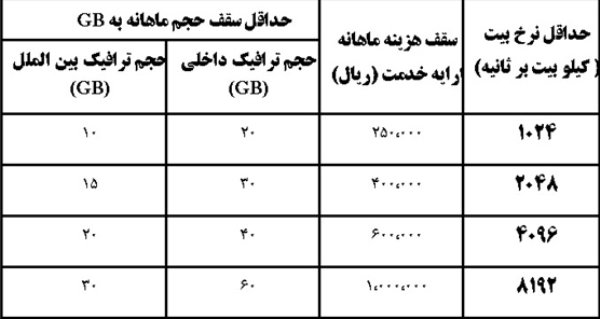 جدول تعرفه‌های جدید «ADSL» و «وای فای»