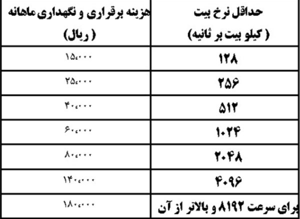 جدول تعرفه‌های جدید «ADSL» و «وای فای»