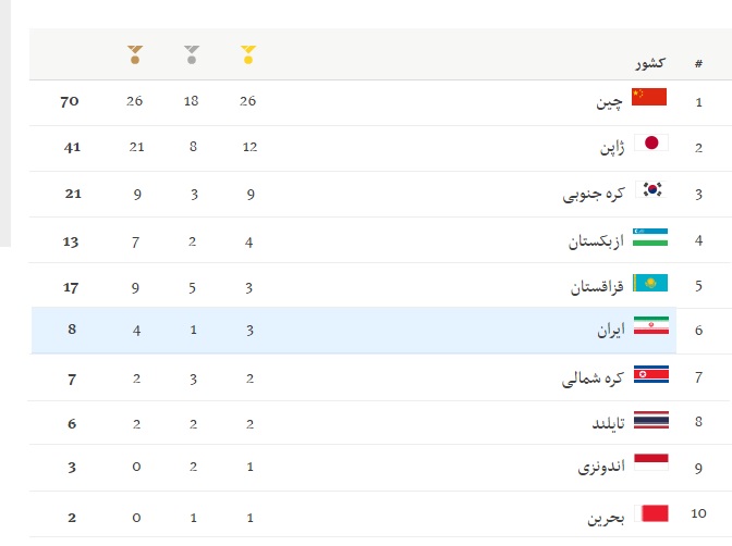 ایران المپیک را با 8 مدال و رتبه 25 به پایان رساند(+جدول)