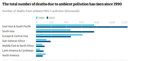بانک جهانی: آلودگی هوا عامل مرگ زودرس 21 هزار ایرانی