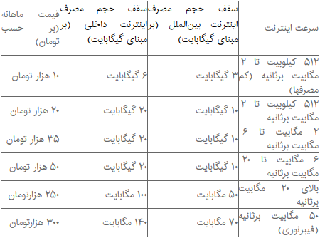 قیمتهای جدید اینترنت اعلام شد
