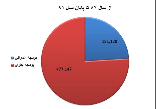 بدنه بزرگ دولت، هزینه زیادی به کشور تحمیل می کند/دولت دوم روحانی، سرمایه بخش خصوصی را جذب کند