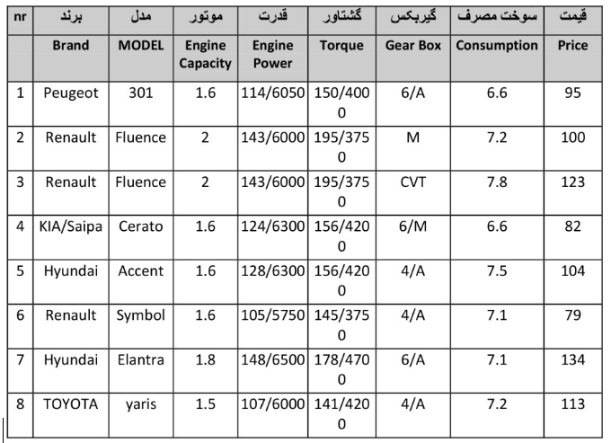 مقایسه پژو 301 با برخی از رقبای بازار (+جدول)