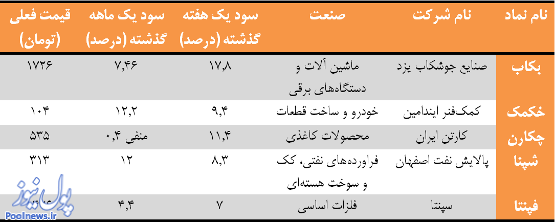 پنج نماد بورس با سود تا 18 درصد/ بورس به رکورد افسانه ای 4 سال پیش نزدیکتر شد