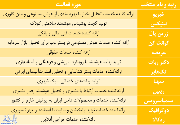 لژیونرهای ایرانی در جیتکس 2017 / کدام استارتاپ ها اعزام می شوند؟