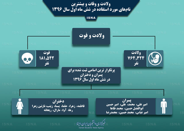 نام های محبوب ایرانی