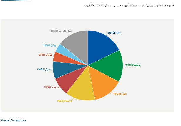 کدام کشور اروپایی در سال ۲۰۱۷ بیشترین ملیت را اعطا کرده است؟