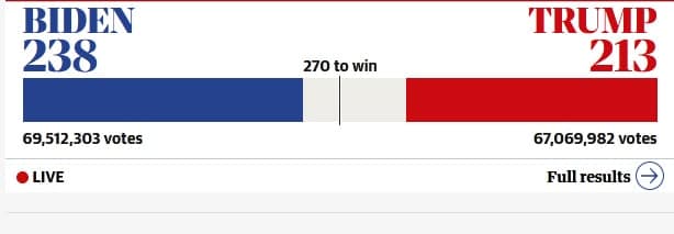 انتخابات آمریکا: جو بایدن 238 - ترامپ  213 / فقط 7 ایالت باقی مانده