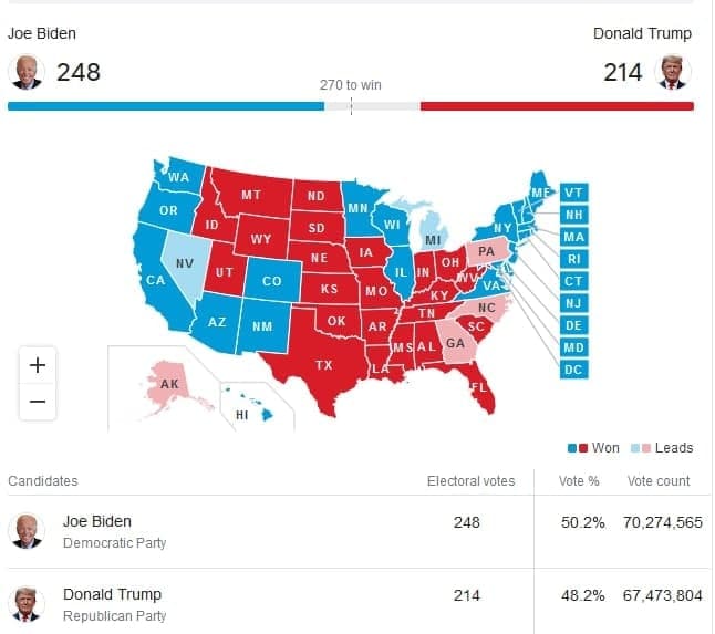انتخابات آمریکا: جو بایدن 248 - ترامپ  214 / فقط 7 ایالت باقی مانده