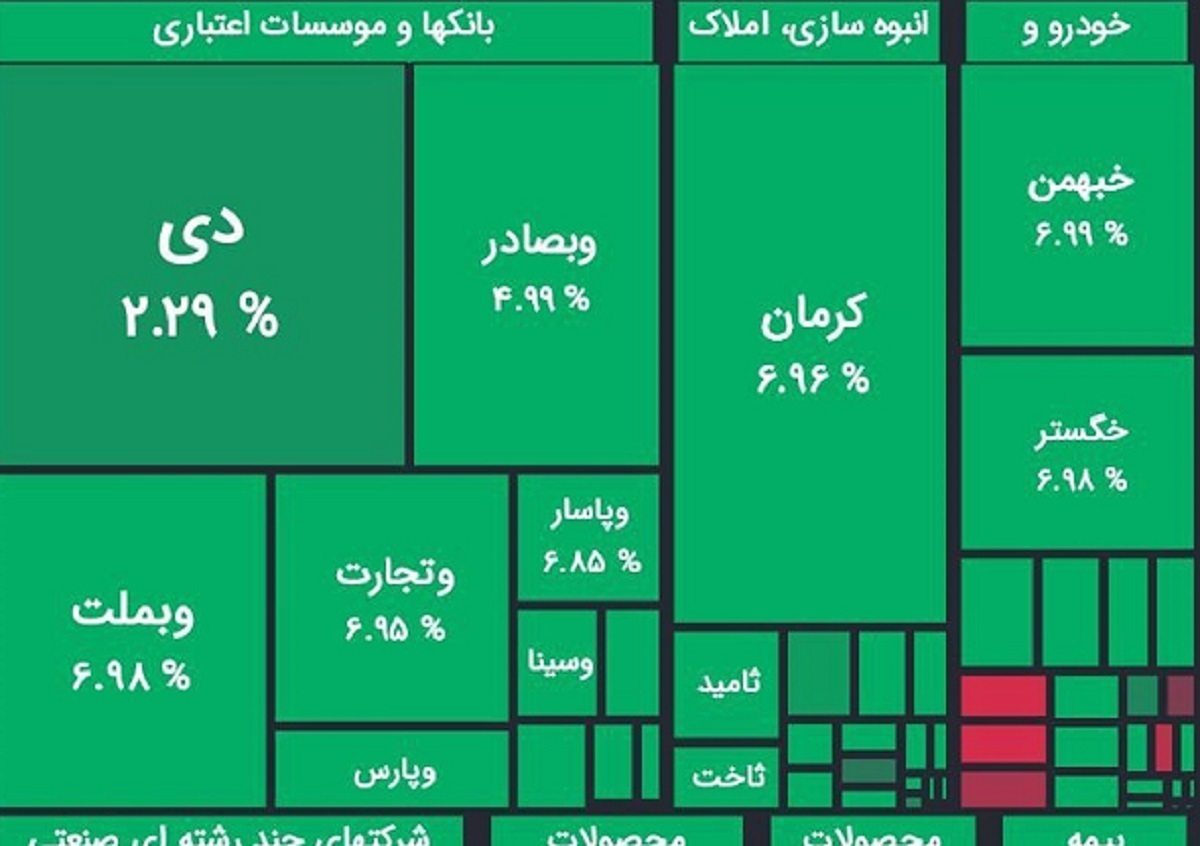 شاخص بورس ۳۶ هزار واحد رشد کرد