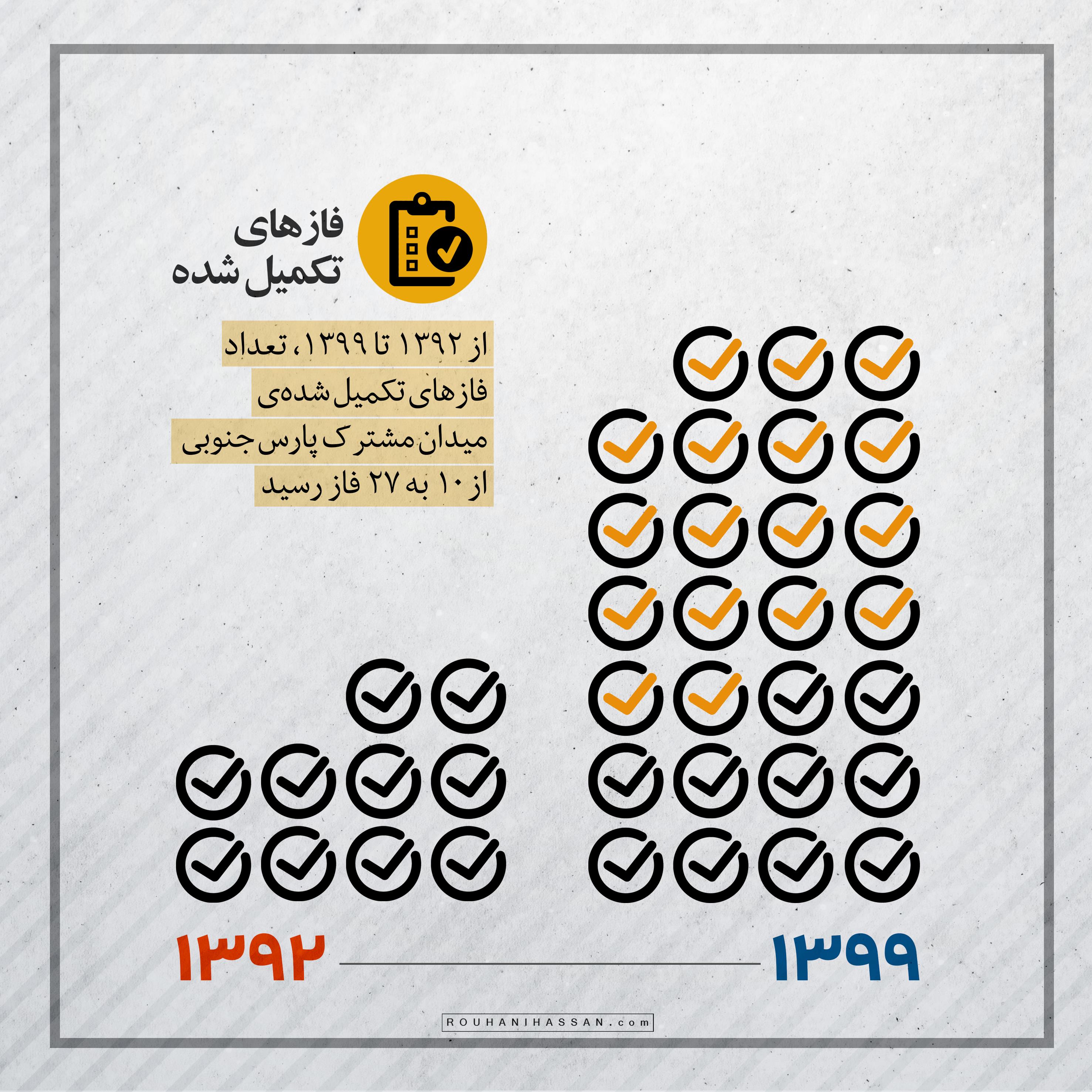 2/5 برابر شدن تولید گاز در پارس جنوبی