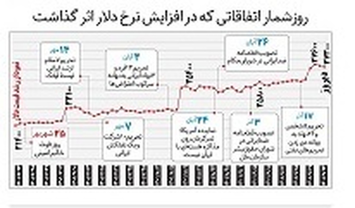 همشهری: افزایش قیمت دلار با مرگ مهسا شروع شد/ + 7 دلیل دیگر