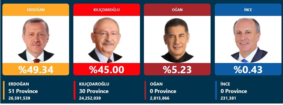 انتخابات ترکیه؛ اردوغان: 49.35 درصد/ کلیچدار اوغلو: 44.98 درصد